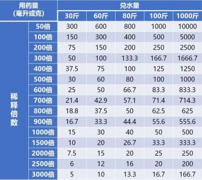 一張表看懂稀釋倍數(shù)，配藥不再麻煩！